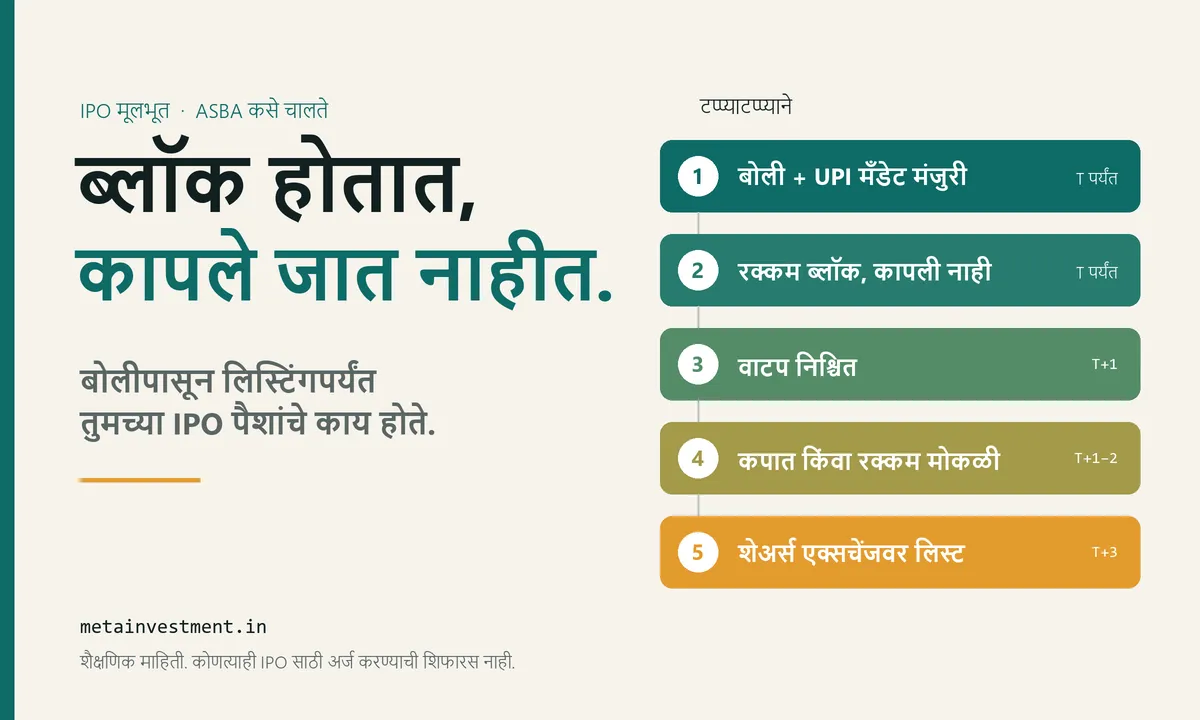 IPO ची रक्कम वाटप होईपर्यंत ASBA आणि UPI मँडेटद्वारे ब्लॉक होते, कापली जात नाही — वेळापत्रक