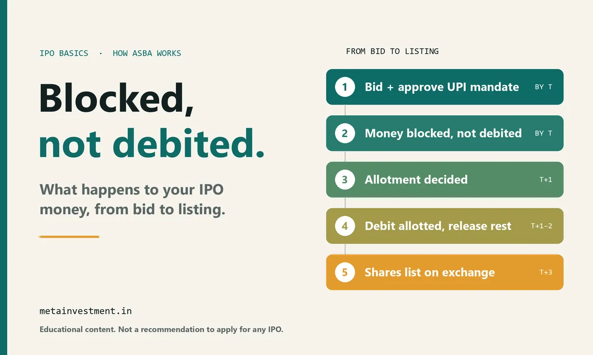 Timeline showing IPO amount blocked not debited under ASBA and UPI mandate until allotment