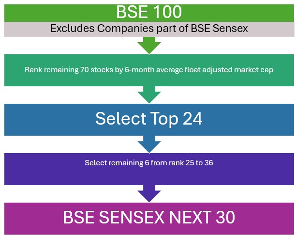 BSE SENSEX NEXT 30 INDEX Construction