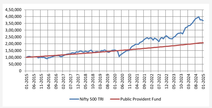 PPF vs ELSS)