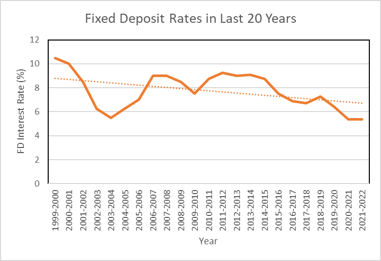  Fixed Deposit 20 year chart