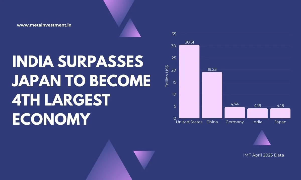  India Becomes 4th Largest Economy in 2025