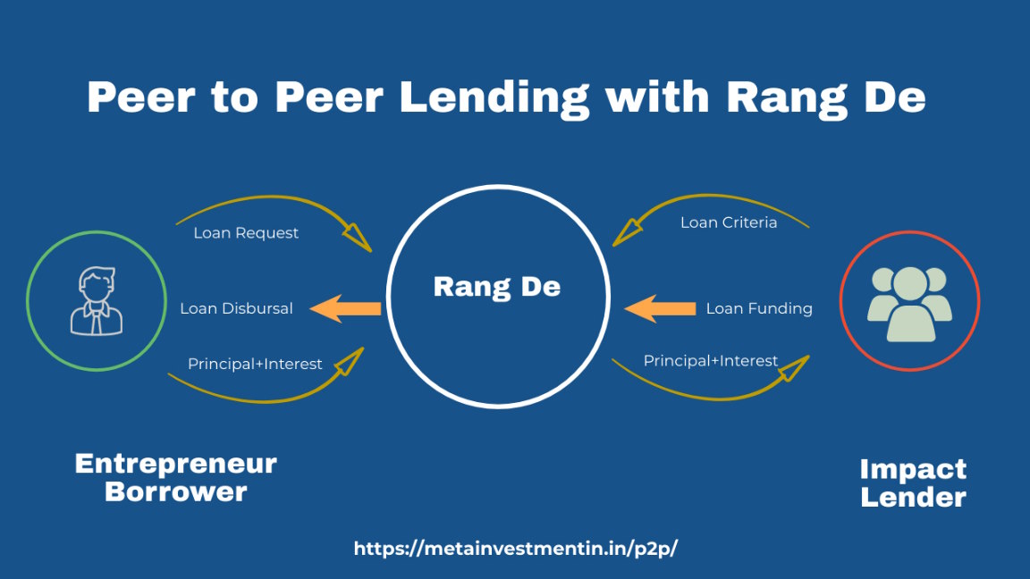 Impact Investing with P2P Lending