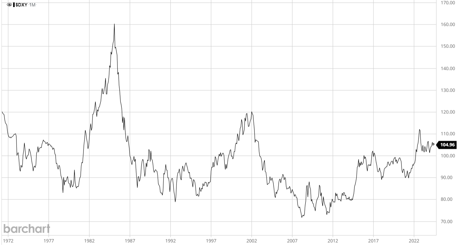 Historic performance of US Dollar Index