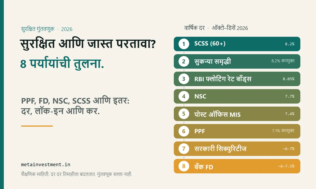 भारतातील सुरक्षित गुंतवणुकांची तुलना: SCSS, सुकन्या समृद्धी, RBI बाँड्स, NSC, POMIS, PPF, सरकारी सिक्युरिटीज आणि बँक FD चे ऑक्टोबर–डिसेंबर 2026 चे दर
