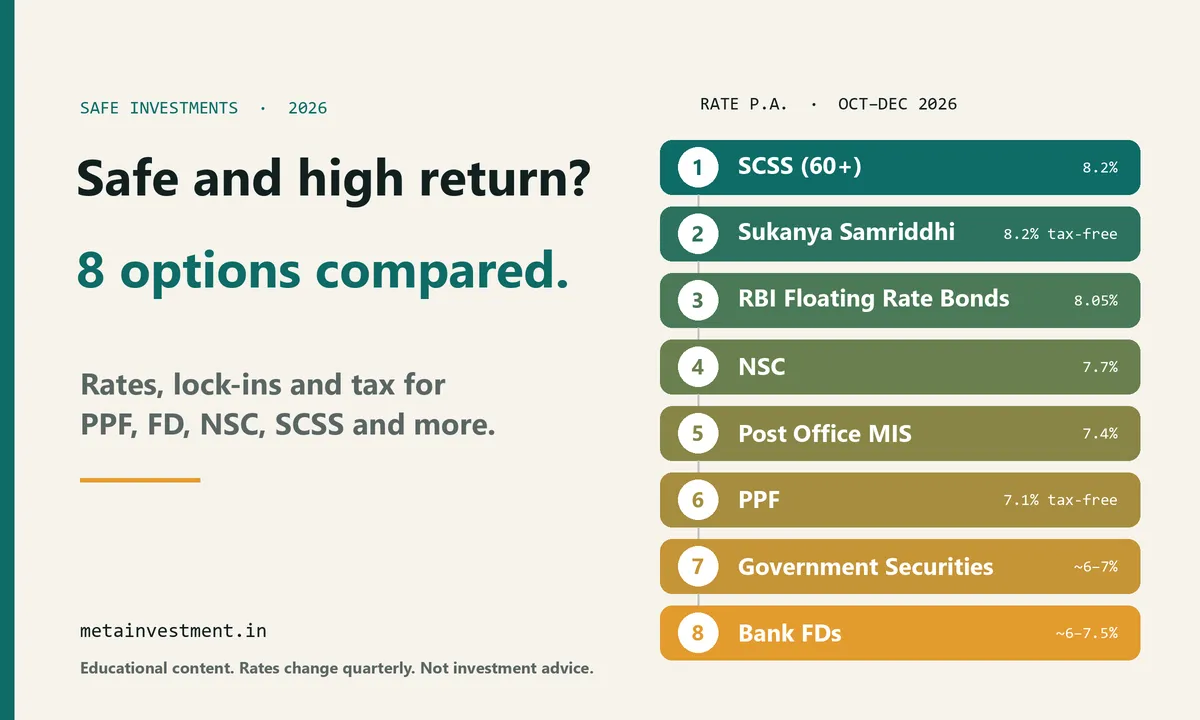 Safe investments in India compared: SCSS, Sukanya Samriddhi, RBI Bonds, NSC, POMIS, PPF, G-Secs and bank FD rates for October–December 2026